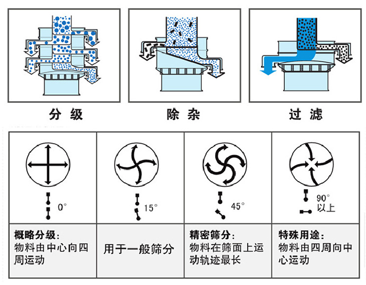 圓形振動(dòng)篩怎么調(diào)振動(dòng)