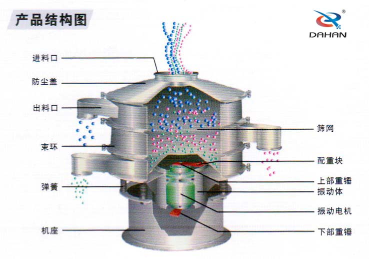 篩分機結(jié)構(gòu)